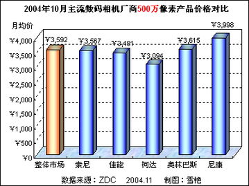 2004年10月主流数码相机厂商500万像素产品价格对比分析